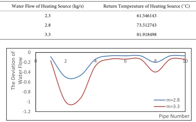 Table 5. The chart of return temperature corresponded to outlet water flow of heating source