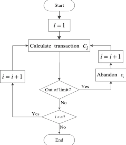 Figure 1. Flow chart of original security correction. 
