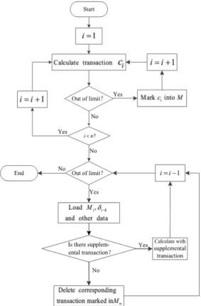 Figure 2. Flow chart of improved security correction. 