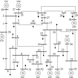 Figure 3. IEEE New England test system. 