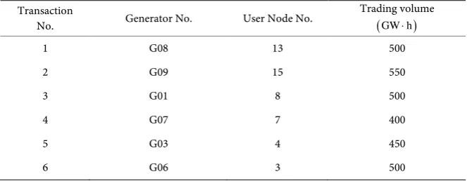 Table 1. Information of direct trading. 