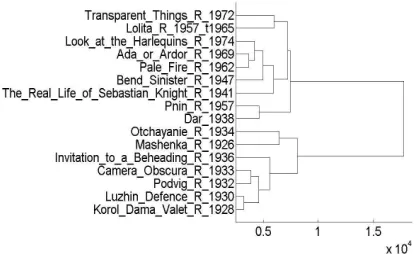 Figure 1: L1 distance applied with ranked lexical features of English.