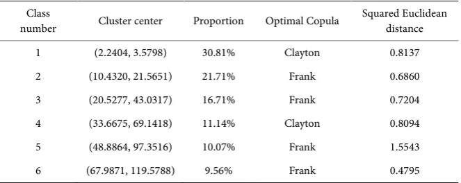 Table 1. Fuzzy clustering results. 