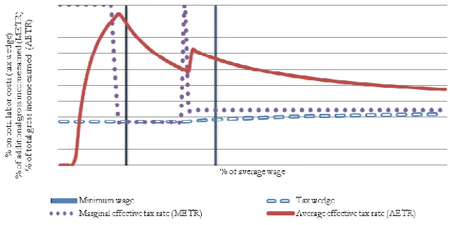 Figure 2. Tax Wedge and Effective Tax Rates for a One-Earner Couple with Two children in Macedonia (2012) 