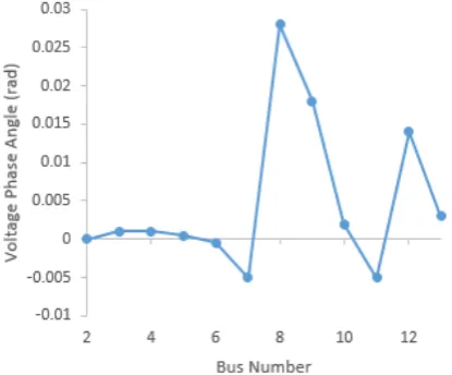 Figure 4. Voltage phase angle of each bus. 
