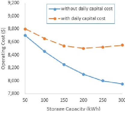 Figure 6. Cost (including capital) vs. storage. 