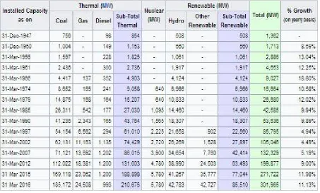 Fig 1-Existing Power System of India 