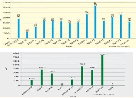 Fig 7-Year-Wise Wind Power Installed Capacity (MW) 