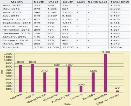 Fig 10-Tentative State-Wise Break-up of 60 GW Wind Power Under Renewable Power Target of 175 GW  