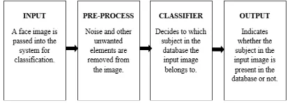 Fig. 1. Generic representation of a face recognition system. 