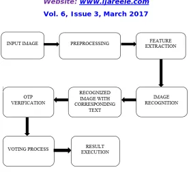 Fig. 2. Block Diagram of Proposed System  