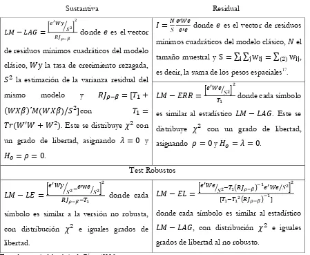 Cuadro 2. Contrastes de dependencia espacial en modelos de regresión 