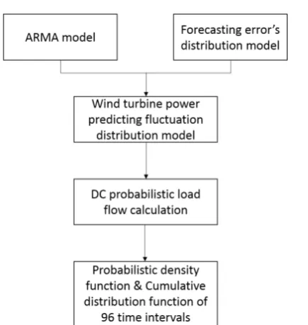 Figure 1. Illustrative diagram of day-ahead power flow analysis considering wind power output forecast error distribution