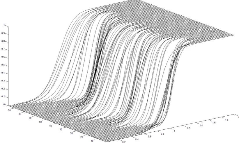 Figure 2. Probabilistic density curves of load flow on line 5 - 6 for tomorrow’s 96 time intervals