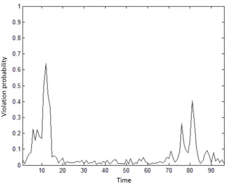 Figure 4. Load flow limit violation probability on line 5 - 6 for tomorrow’s 96 time inter-vals