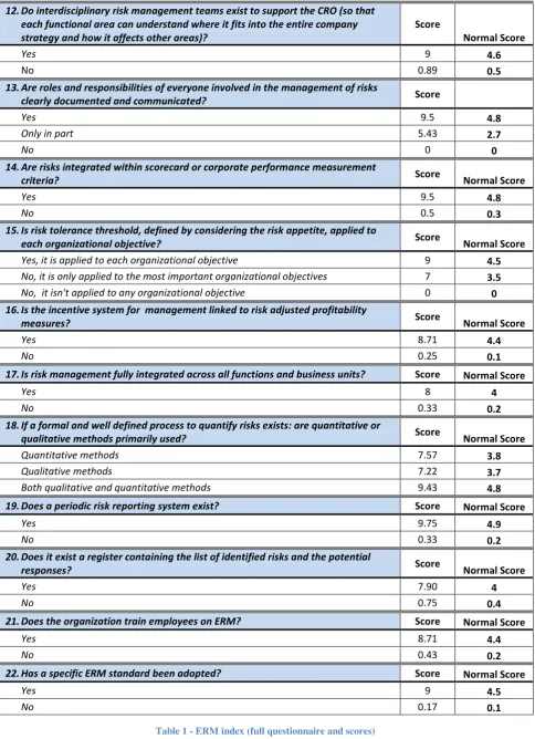 Table 1 - ERM index (full questionnaire and scores) 