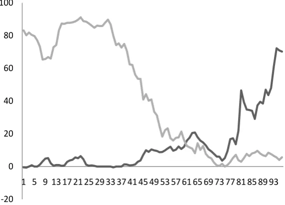 Figure 1. The output of a wind farm for each 15 min intervals for two consec-utive days