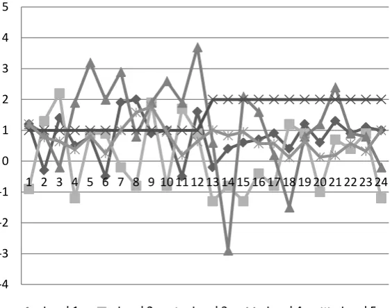 Figure 3. The active load curve of day A. 