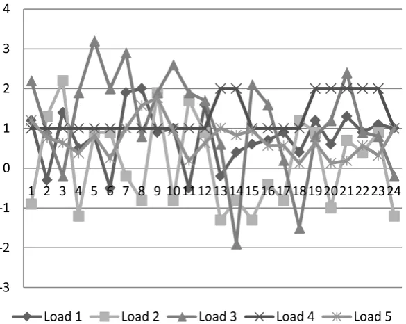 Figure 5. The active load curve of day B. 