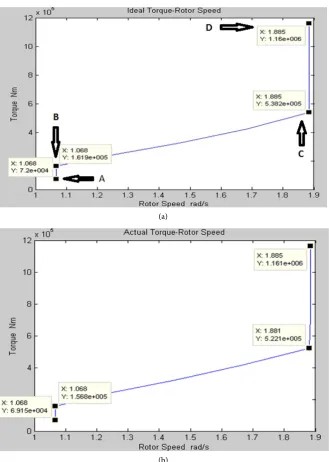 Table 1. Rotor speed and aerodynamic torque in the case model. 