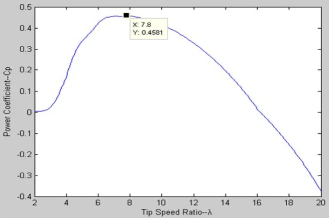 Figure 1. Power coefficient versus tip speed ratio. 