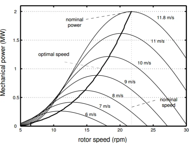 Figure 2. Power output curves for different rotor speeds and wind speeds. 