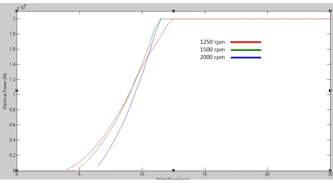 Figure 3. Power output curves for different variable speeds. 