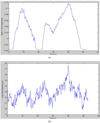 Figure 4. Power coefficient curves versus tip speed ratio for different pitch angles.  