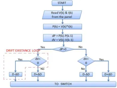 Fig. 3: Flow chart of conventional P&O algorithm  