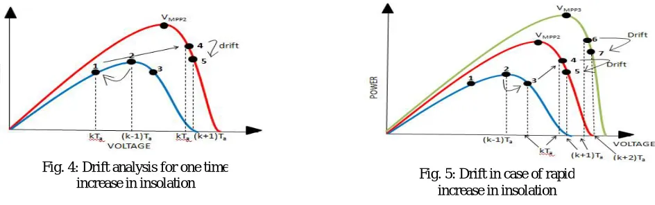 Fig. 4: Drift analysis for one time increase in insolation 