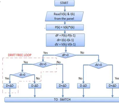 Fig. 8 : Drift free analysis 