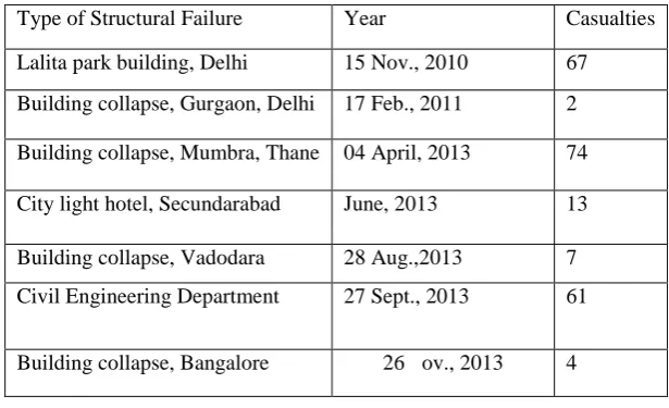 Table 1.1 Structure Collapse in particular year and respective causalities. 