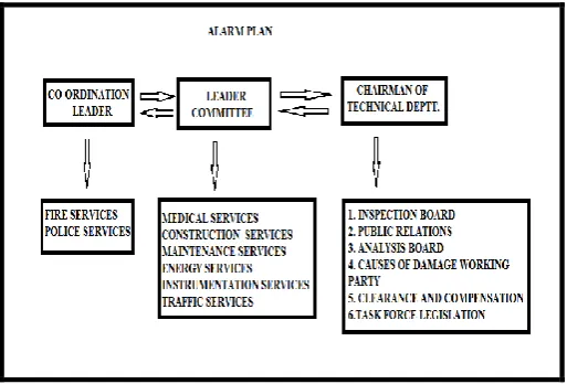 Fig 2.3 Flowchart for Alarming System Plan 