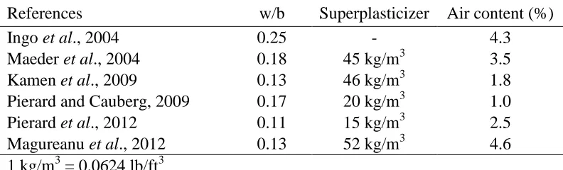 Table 2.3 – Typical composition of UHPC 
