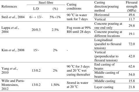 Table 2.9 – Effect of casting method on flexural capacity of UHPC 
