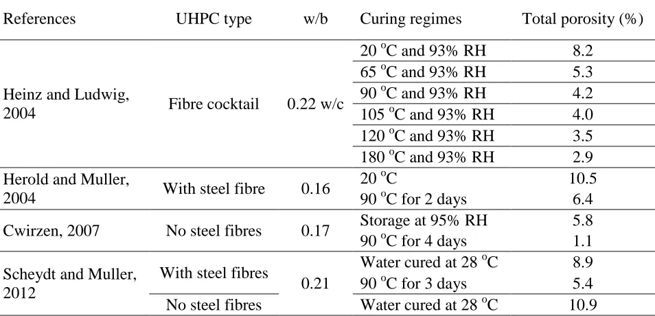 Table 2.14 – UHPC water sorptivity coefficient 