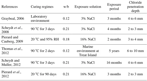 Table 2.15 – Maximum chloride ions penetration into UHPC 