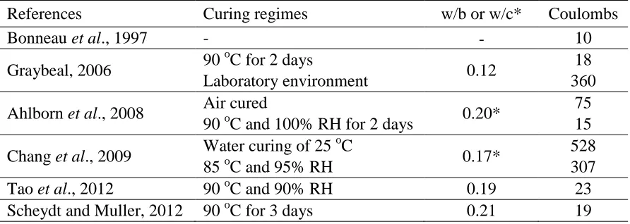 Table 2.17 – UHPC chloride ions diffusion coefficient for various curing exposures and 