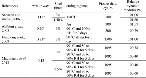 Table 2.19 – UHPC freeze-thaw properties 