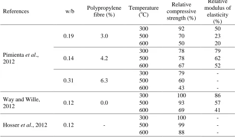 Table 2.20 – UHPC under elevated temperature 