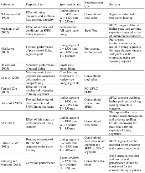 Table 2.22 – Various studies conducted on tunnel lining segments 
