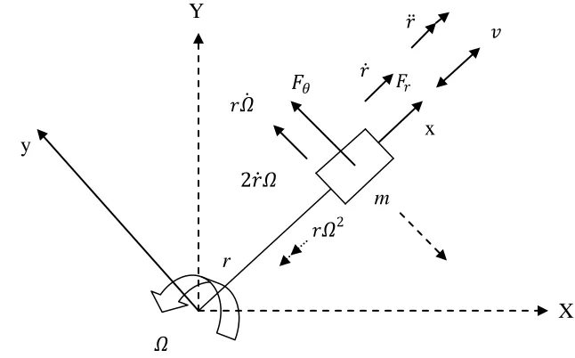 Figure 2-2. Motion of a particle in body-fixed frame that rotates relative to an inertial frame 
