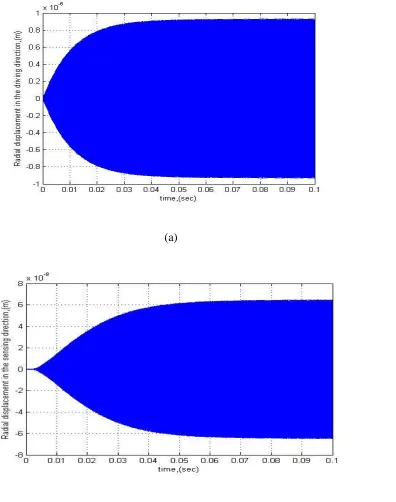 Figure 2-5. Radial displacement in the (a) driving direction and (b) sensing direction with 