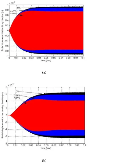 Figure 2-6. Variation of radial displacement in the (a) driving direction and (b) sensing direction when frequency mismatch values change from 0 to 0.03% while one frequency is fixed another is changing for 