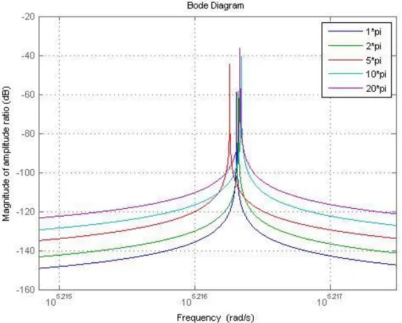 Figure 3-12. Variation of amplitude ratio for different input angular rates (frequency mismatch with 0.01% mismatch, Quality factor, 