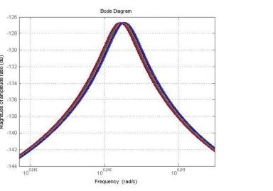 Figure 3-15. Variation of amplitude ratio for different samples (frequency mismatch with 0.01%, Quality factor, 