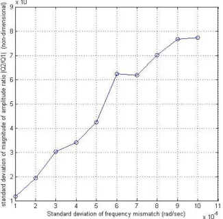 Figure 3-16. Standard deviation of frequency mismatch vs. standard deviation of magnitude of amplitude ratio  