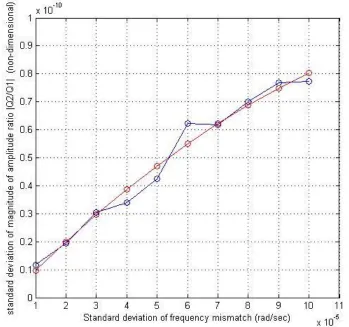 Figure 3-17. Standard deviation of frequency mismatch vs. standard deviation of magnitude of amplitude ratio  