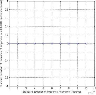 Figure 3-18. Standard deviation of frequency mismatch vs. standard deviation of frequency of peak amplitude ratio  