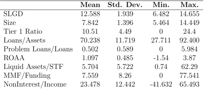 Table 1: Summary Statistics: SLGD (2007-2010) and potential determinants (2006)